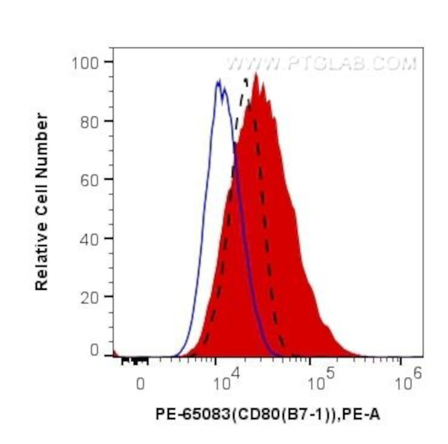 CD80 (B7-1) Antibody in Flow Cytometry (Flow)