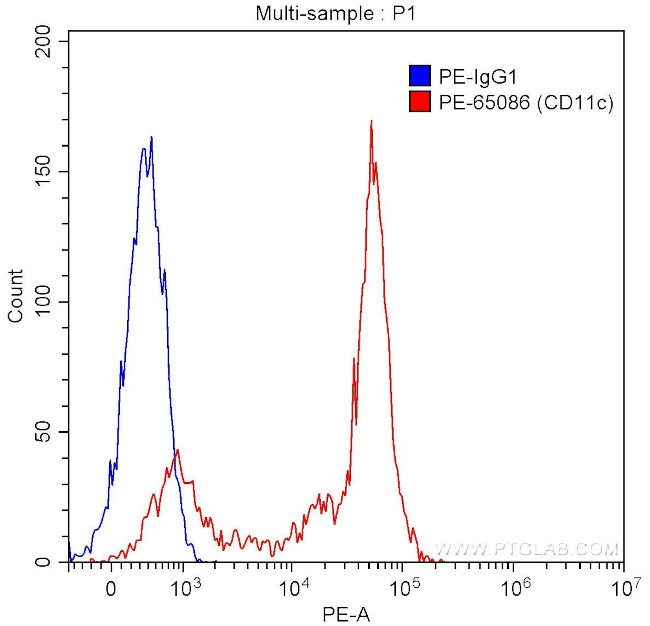 CD11c Antibody in Flow Cytometry (Flow)