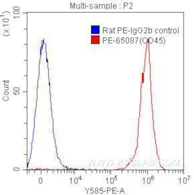 CD45 Antibody in Flow Cytometry (Flow)