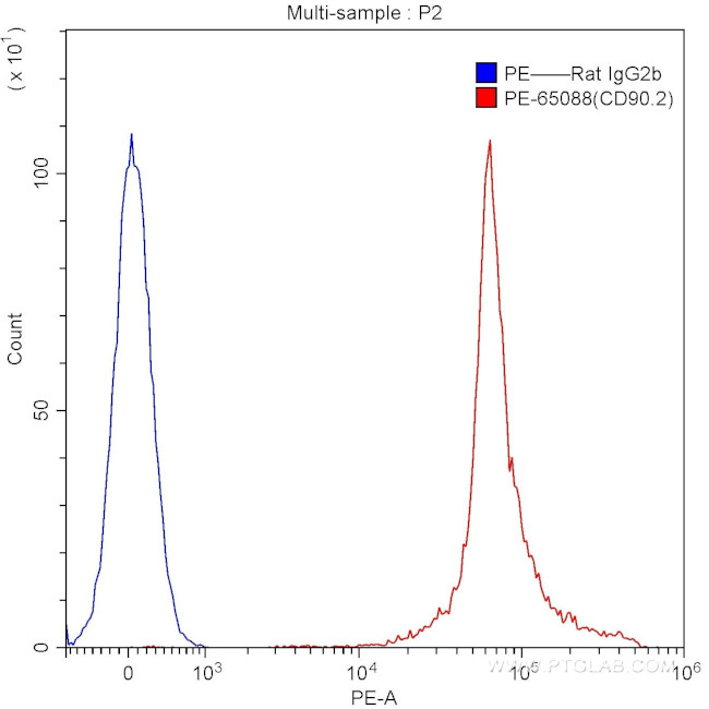 CD90.2 Antibody in Flow Cytometry (Flow)