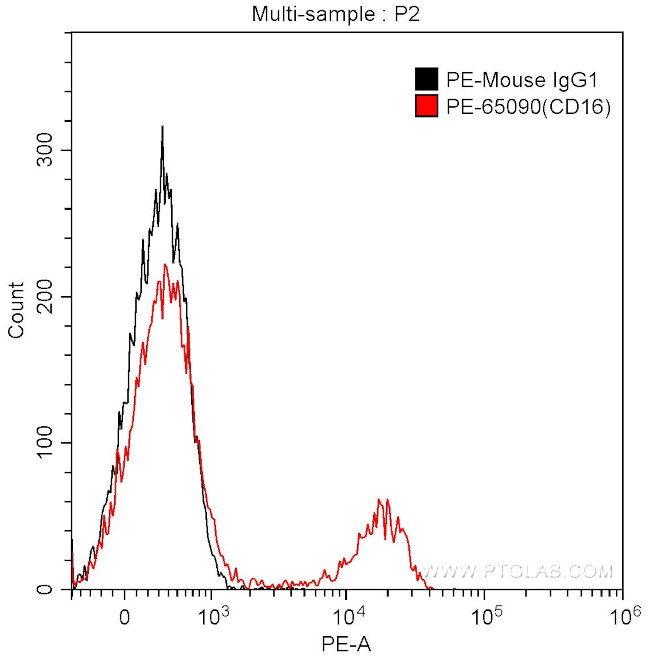 CD16 Antibody in Flow Cytometry (Flow)