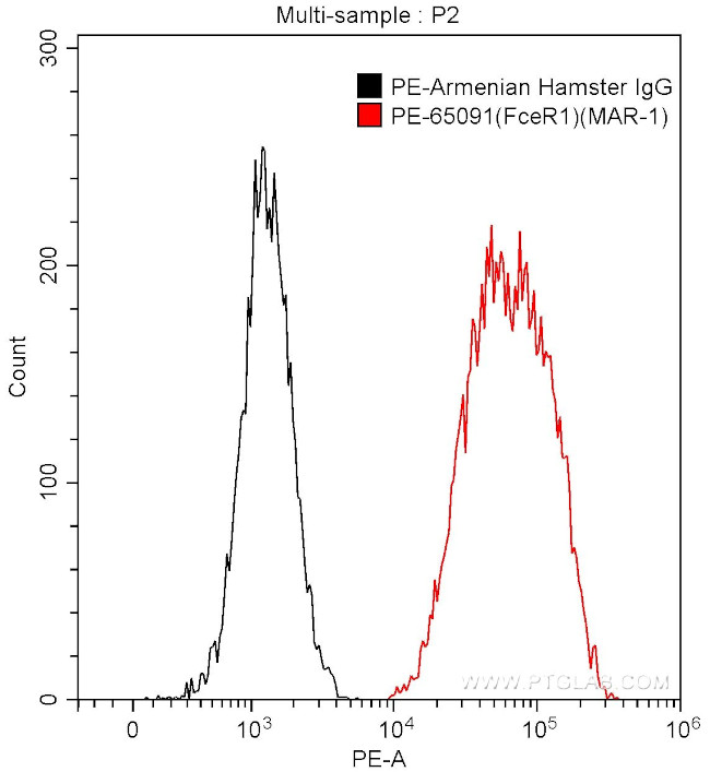 FceR1 Antibody in Flow Cytometry (Flow)