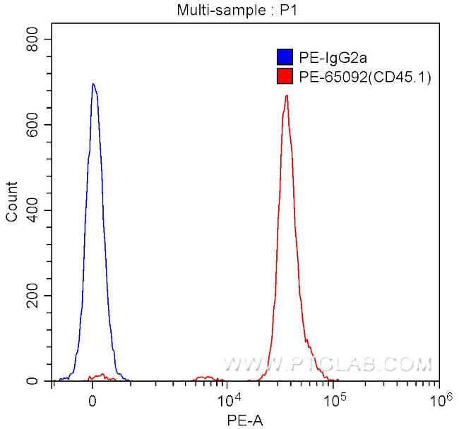 CD45.1 Antibody in Flow Cytometry (Flow)