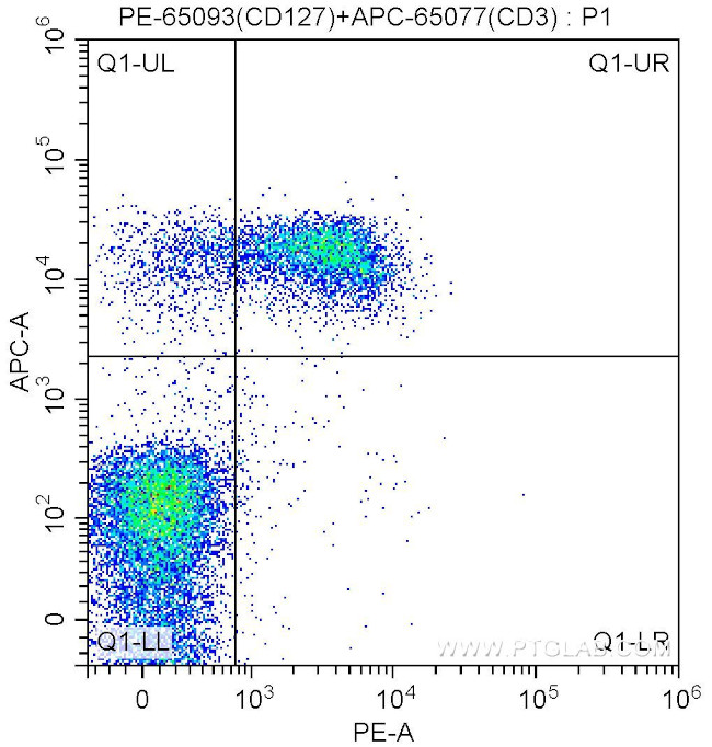 CD127 (IL-7Ra) Antibody in Flow Cytometry (Flow)
