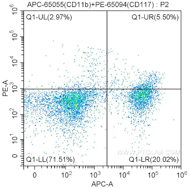 CD117 (c-Kit) Antibody in Flow Cytometry (Flow)