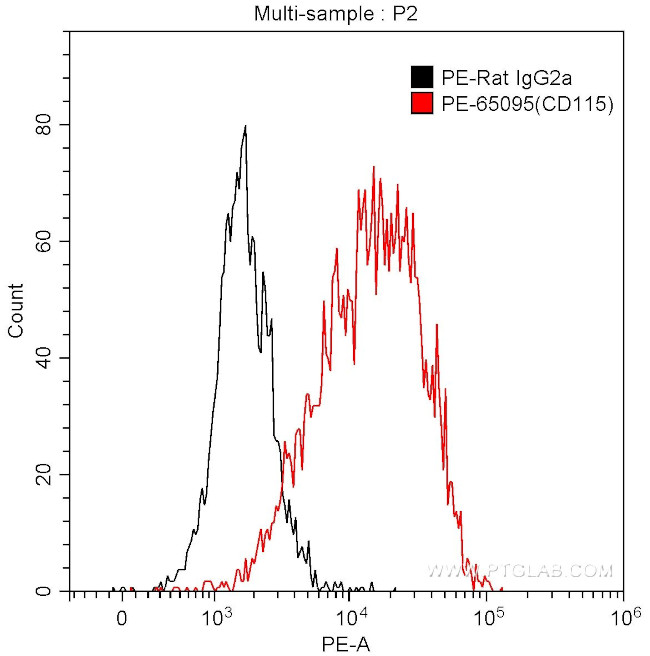 CD115 (c-fms) Antibody in Flow Cytometry (Flow)