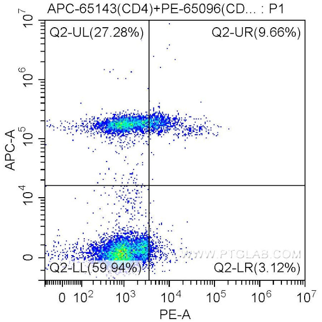 CD25 Antibody in Flow Cytometry (Flow)