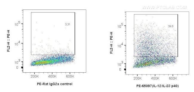 IL-12/IL-23 p40 Antibody in Flow Cytometry (Flow)