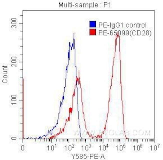CD28 Antibody in Flow Cytometry (Flow)