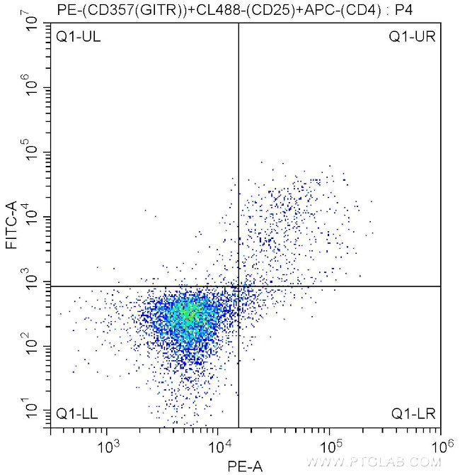 CD357 (GITR) Antibody in Flow Cytometry (Flow)