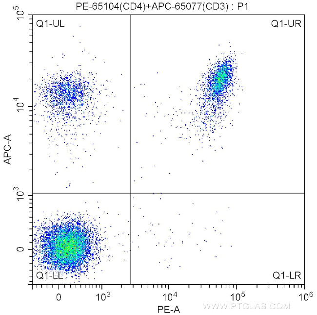 CD4 Antibody in Flow Cytometry (Flow)