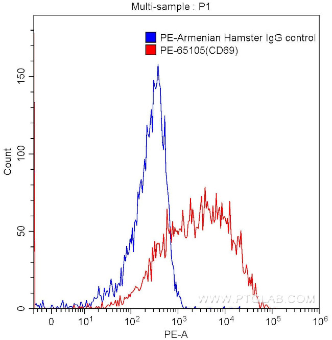 CD69 Antibody in Flow Cytometry (Flow)