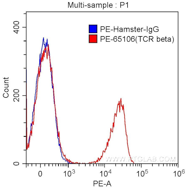 TCR Beta Antibody in Flow Cytometry (Flow)