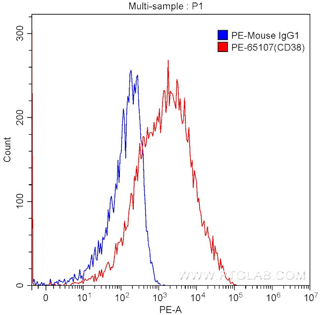 CD38 Antibody in Flow Cytometry (Flow)