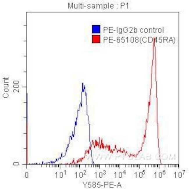 CD45RA Antibody in Flow Cytometry (Flow)