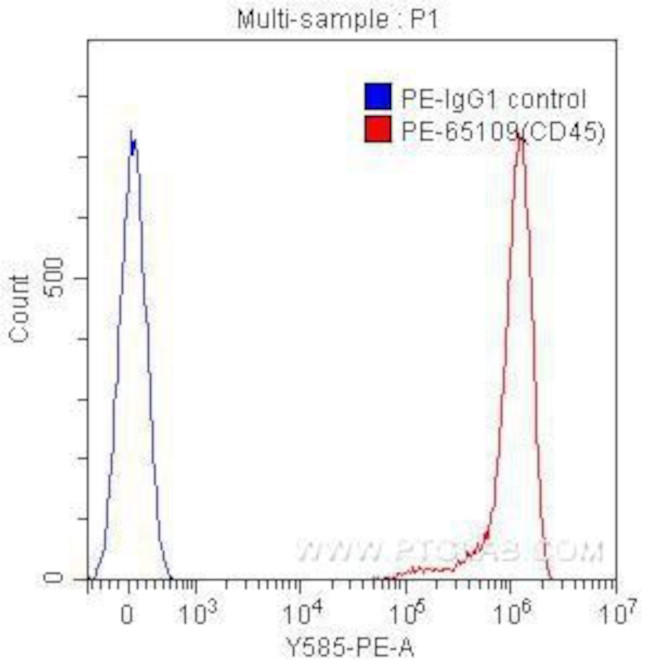CD45 Antibody in Flow Cytometry (Flow)
