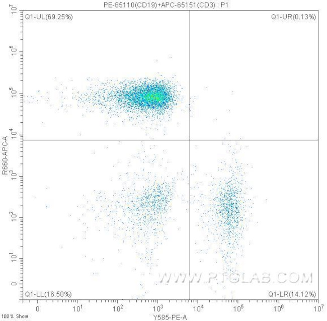 CD19 Antibody in Flow Cytometry (Flow)