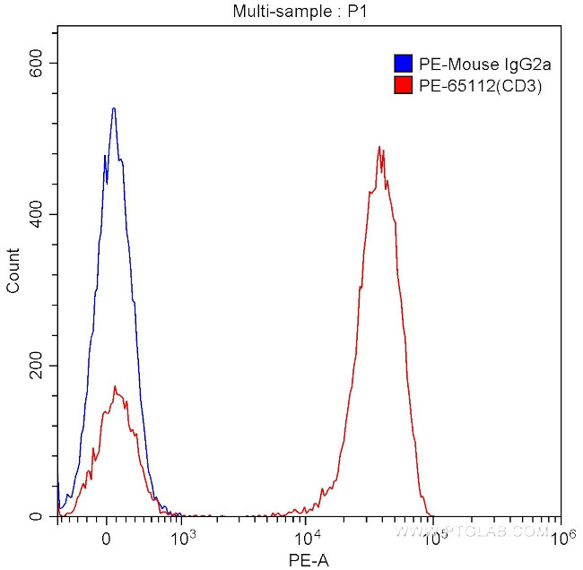 CD3 Antibody in Flow Cytometry (Flow)