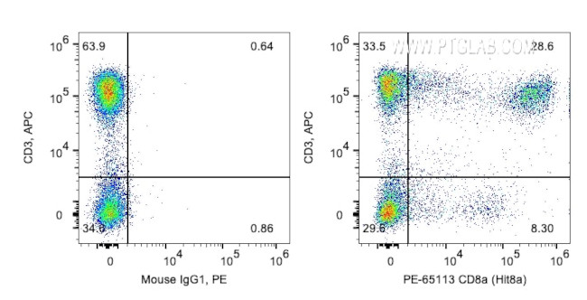 CD8a Antibody in Flow Cytometry (Flow)