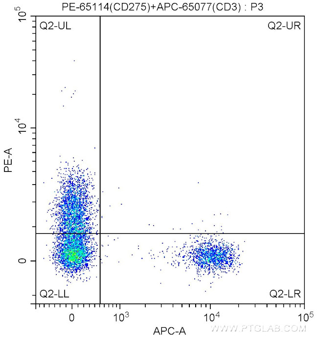 CD275 (B7-H2) Antibody in Flow Cytometry (Flow)