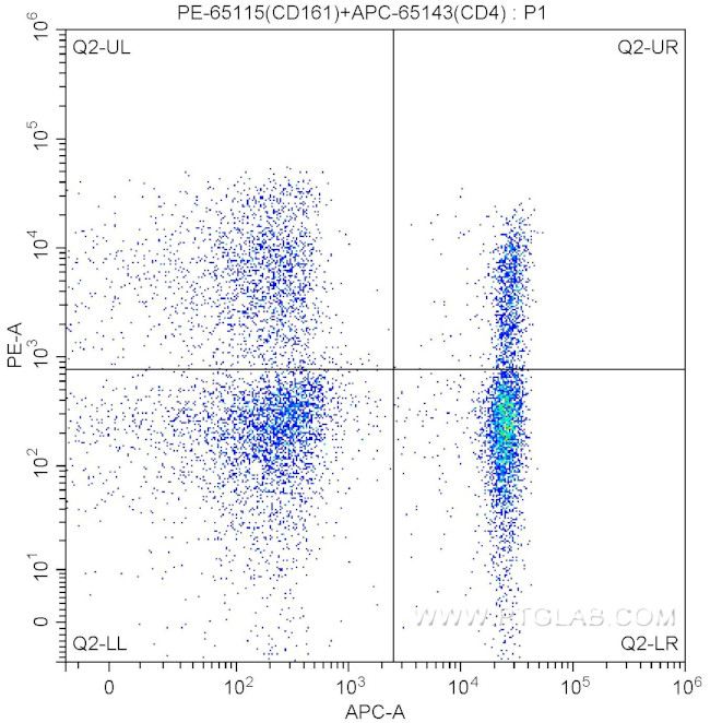 CD161 Antibody in Flow Cytometry (Flow)