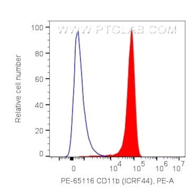 CD11b Antibody in Flow Cytometry (Flow)
