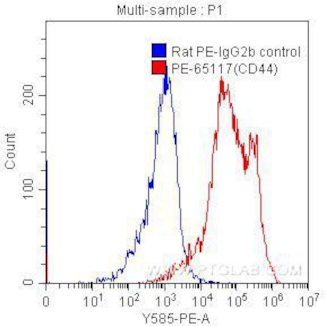 CD44 Antibody in Flow Cytometry (Flow)