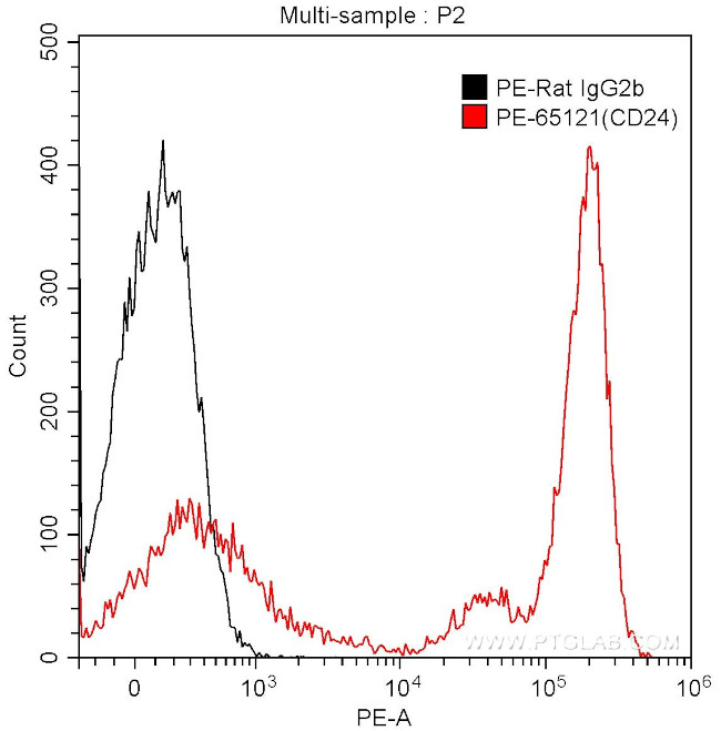 CD24 Antibody in Flow Cytometry (Flow)