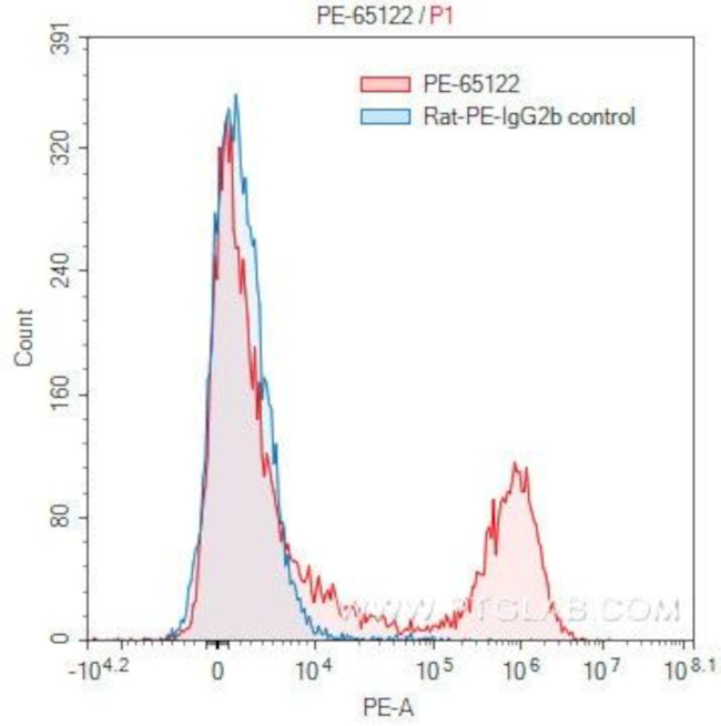 MHC Class II (I-A/I-E) Antibody in Flow Cytometry (Flow)