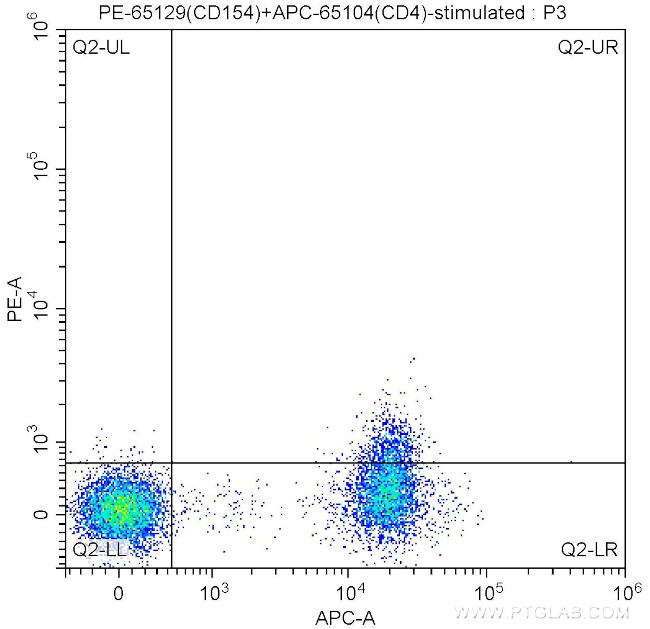 CD154 Antibody in Flow Cytometry (Flow)