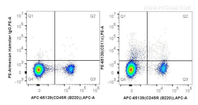 CD11c Antibody in Flow Cytometry (Flow)