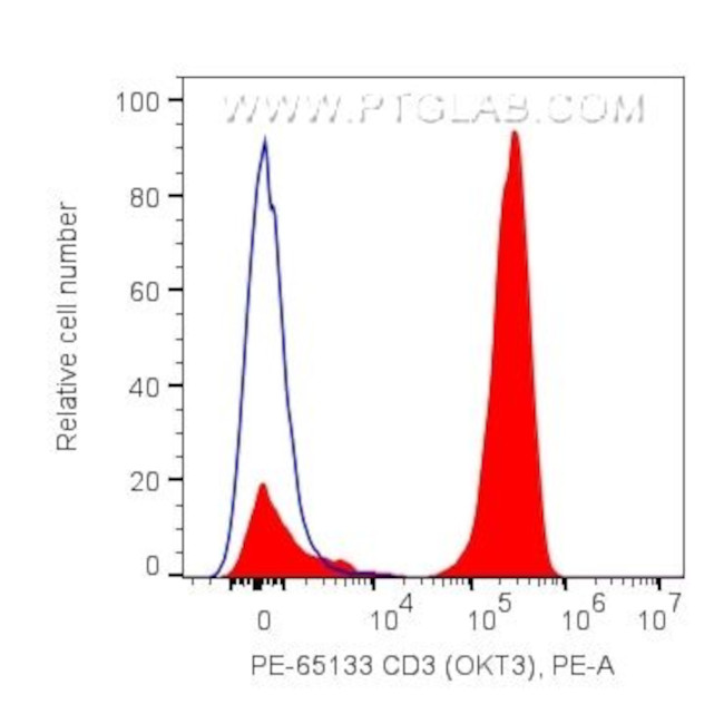 CD3 Antibody in Flow Cytometry (Flow)