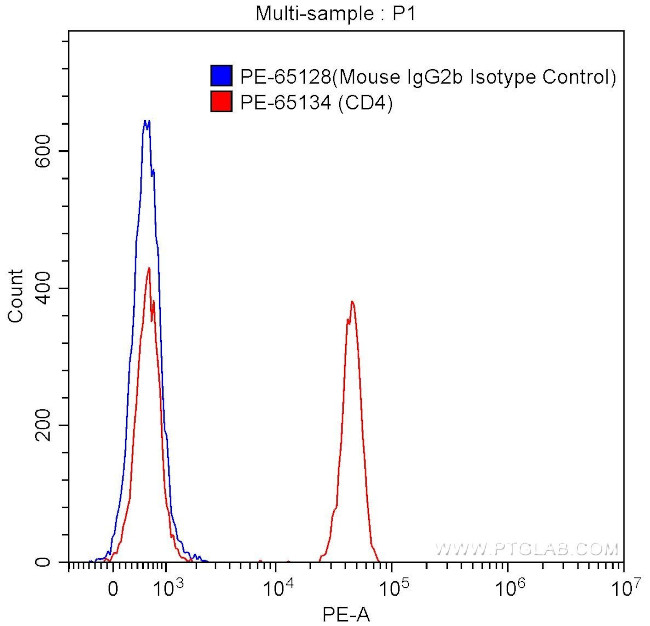 CD4 Antibody in Flow Cytometry (Flow)