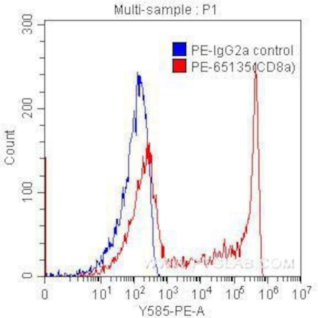 CD8a Antibody in Flow Cytometry (Flow)