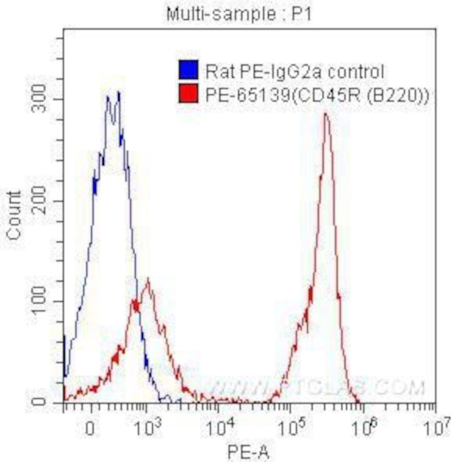 CD45R (B220) Antibody in Flow Cytometry (Flow)