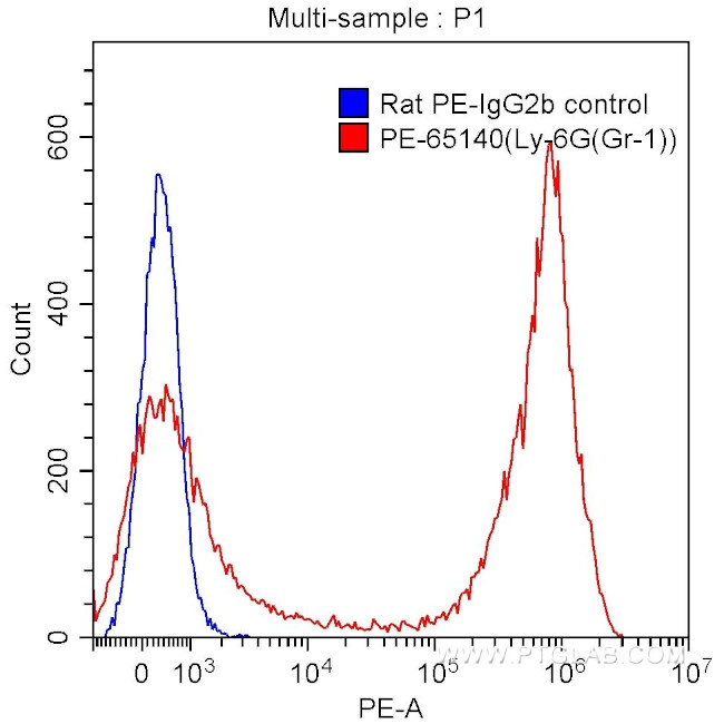 Ly-6G (Gr-1) Antibody in Flow Cytometry (Flow)
