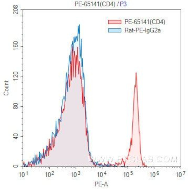 CD4 Antibody in Flow Cytometry (Flow)