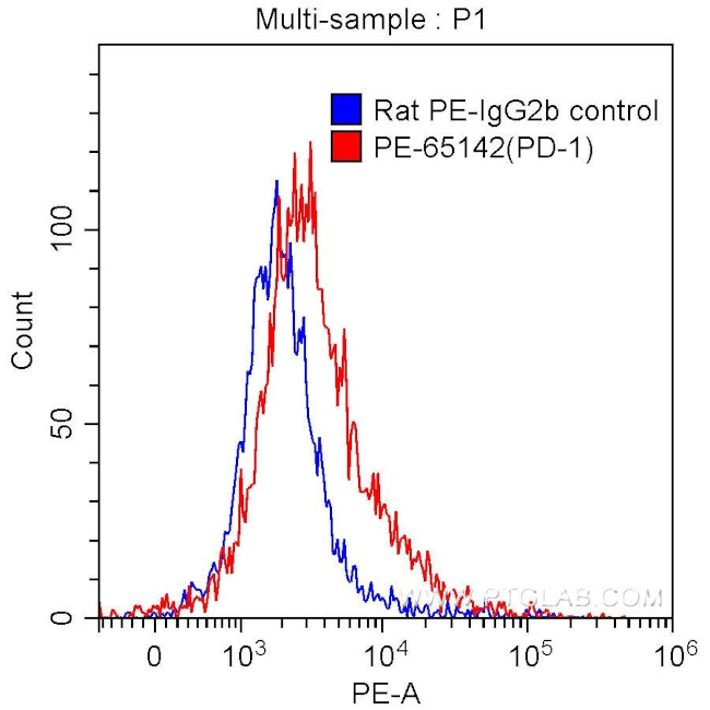 CD279 (PD-1) Antibody in Flow Cytometry (Flow)