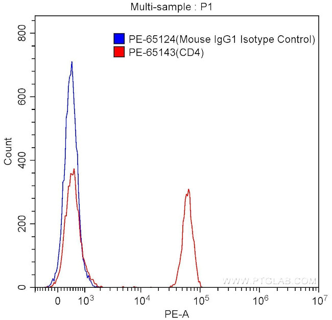 CD4 Antibody in Flow Cytometry (Flow)