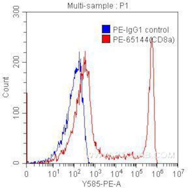 CD8a Antibody in Flow Cytometry (Flow)