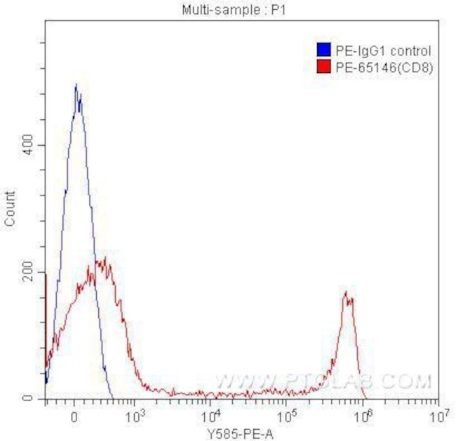 CD8 Antibody in Flow Cytometry (Flow)