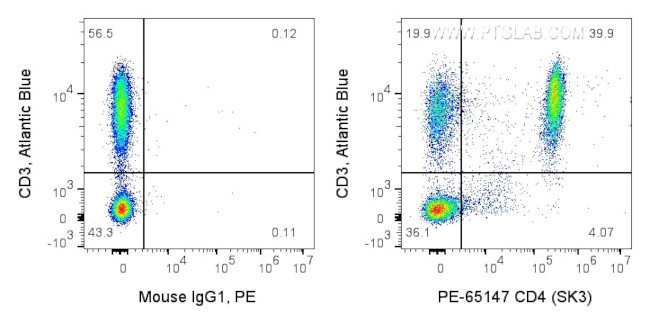 CD4 Antibody in Flow Cytometry (Flow)