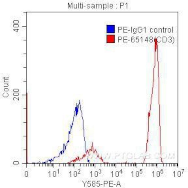 CD3 Antibody in Flow Cytometry (Flow)
