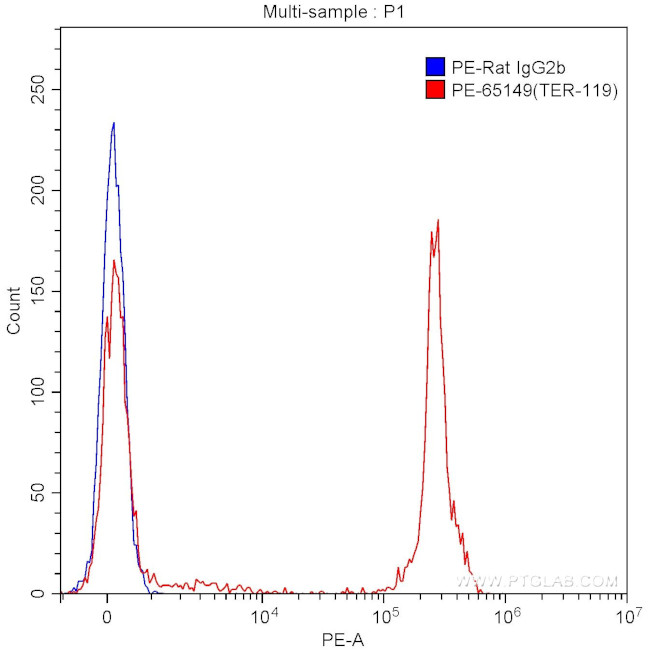 TER-119 Antibody in Flow Cytometry (Flow)