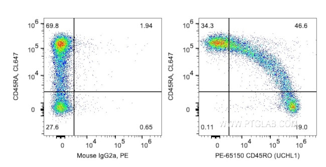 CD45RO Antibody in Flow Cytometry (Flow)