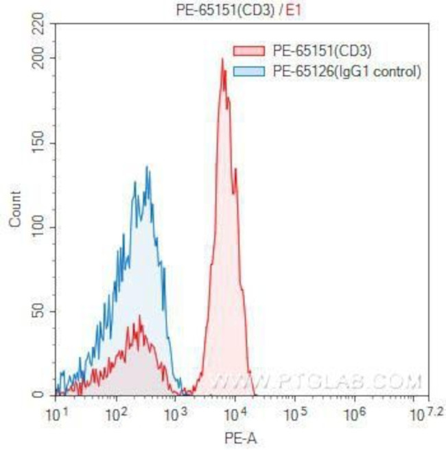 CD3 Antibody in Flow Cytometry (Flow)