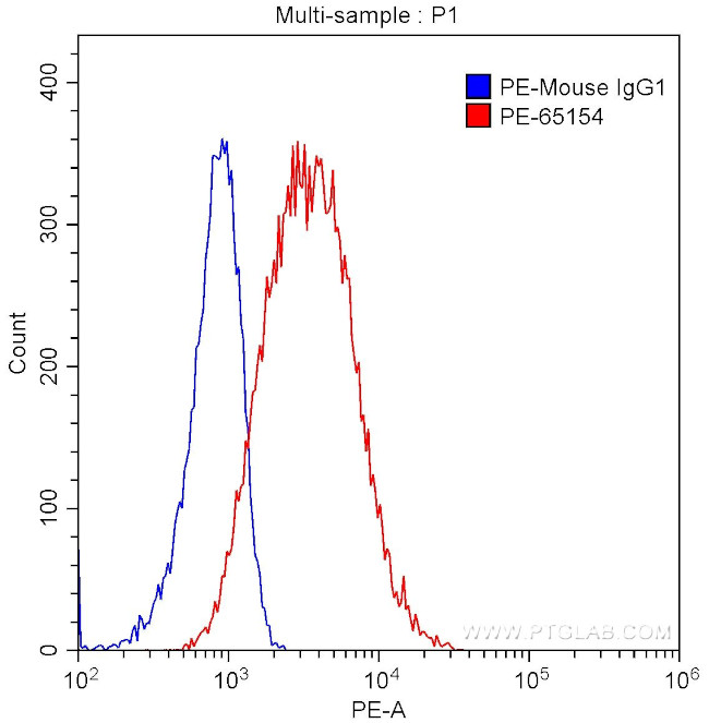 CD117 Antibody in Flow Cytometry (Flow)
