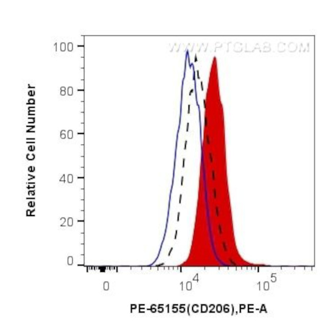 CD206 Antibody in Flow Cytometry (Flow)