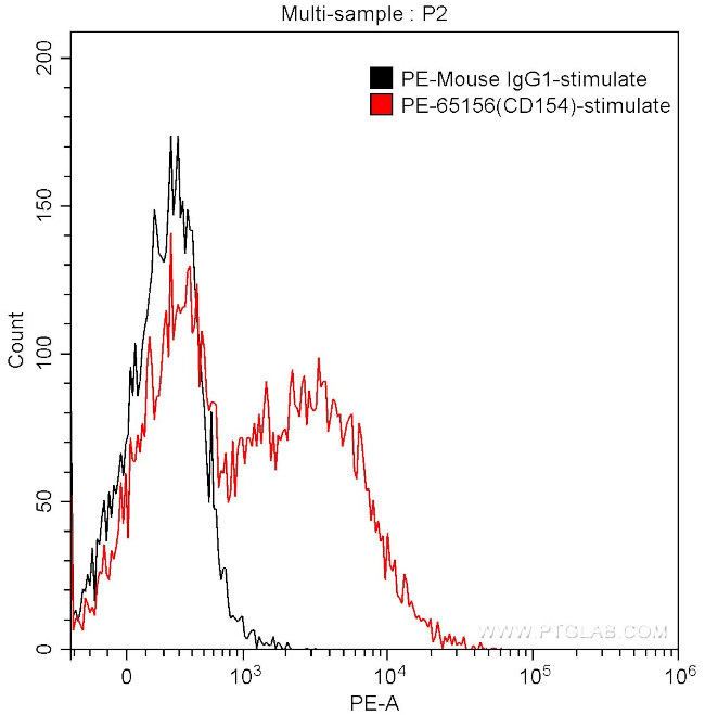 CD154 Antibody in Flow Cytometry (Flow)