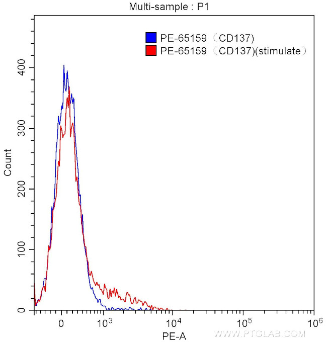 CD137 Antibody in Flow Cytometry (Flow)